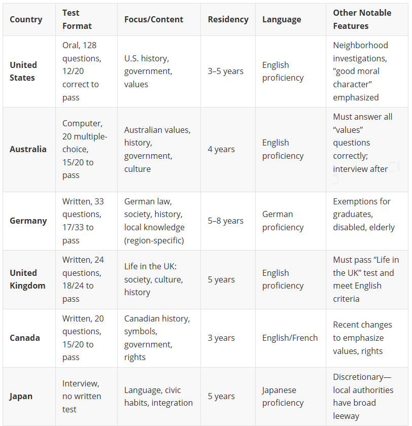 US Naturalization Civics Test Compared To Other Countries